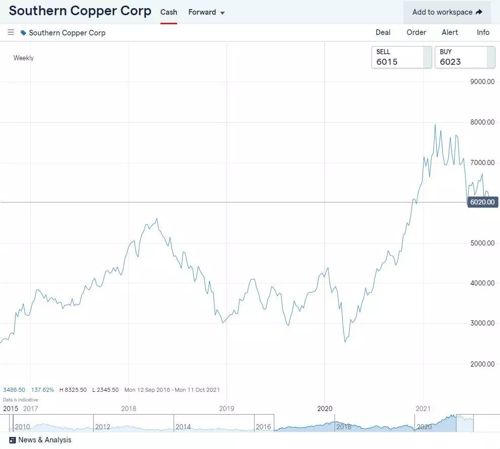 Trade Southern Copper stocks